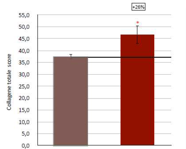 Istogramma che mostra il livello di collagene totale del campione non trattato vs. il campione trattato dopo 5 giorni, che corrisponde a un +26%